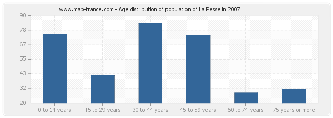 Age distribution of population of La Pesse in 2007